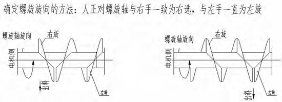 螺旋机叶片旋向的确定方法