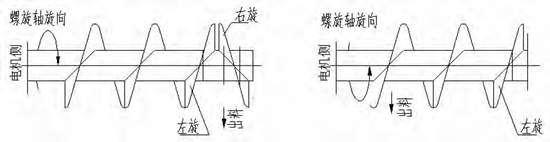 螺旋机叶片旋向的确定方法