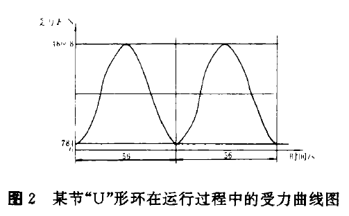 环链斗式提升机u形环在运行过程中的受力曲线图