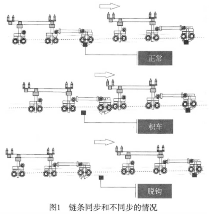 链式输送机链条同步和不同步的情况