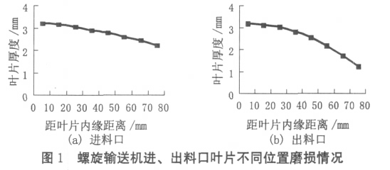 螺旋输送机进、出料口叶片不同位置磨损情况