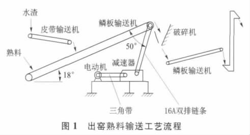 出窑孰料输送工艺流程