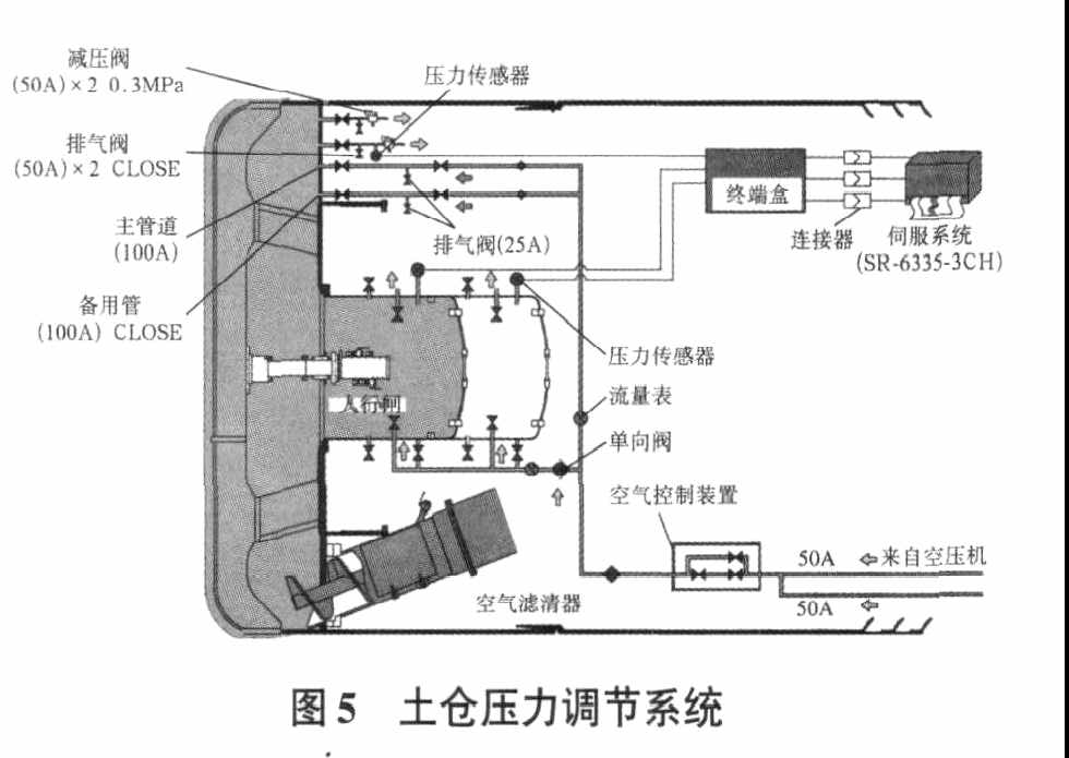 土仓压力调节系统