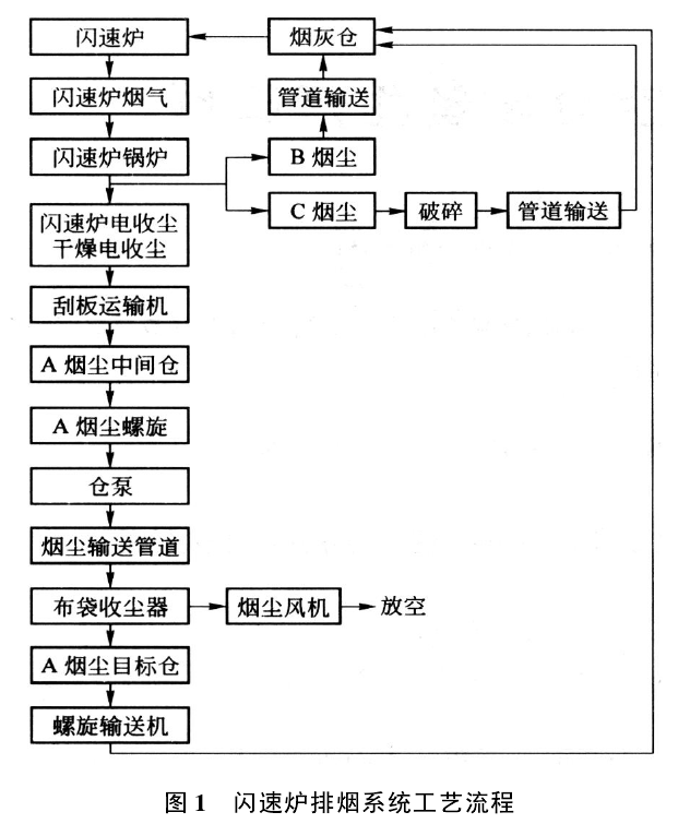 闪速炉排烟系统工艺流程