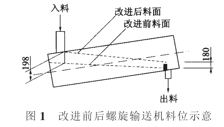 改进前后螺旋输送机料位示意