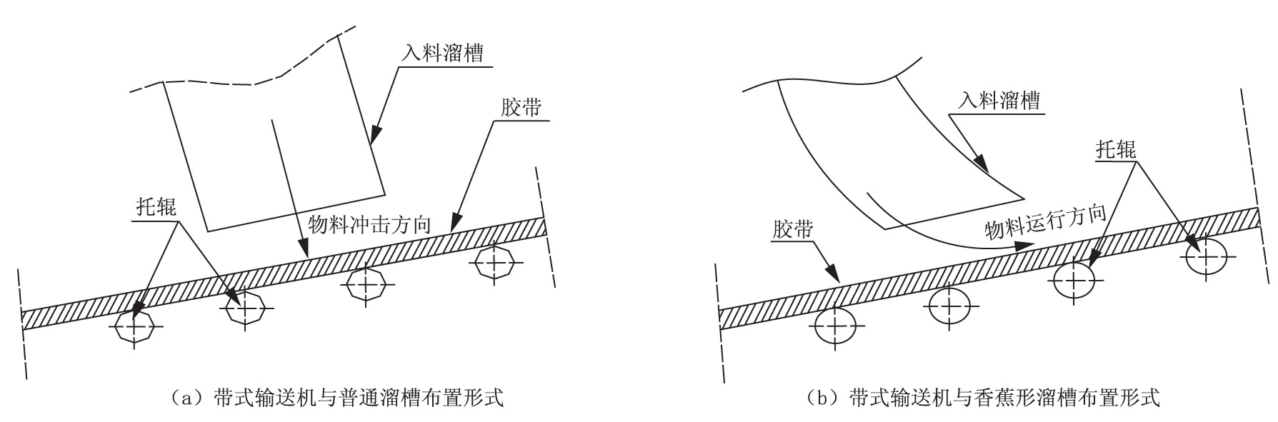 煤矿带式输送机与溜槽布置形式