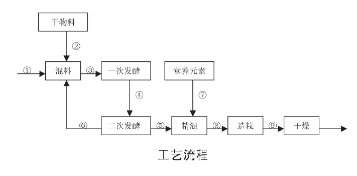 污泥堆肥工艺中物料输送方式的选择