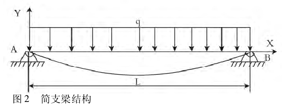 简支梁结构