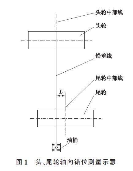 头、尾轮轴向错位测量示意