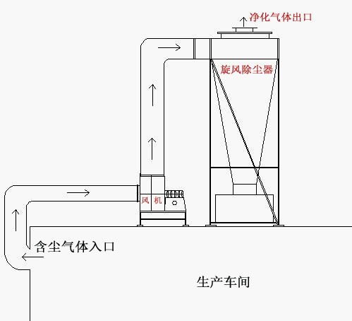 旋风除尘器