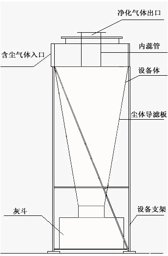 旋风除尘器结构