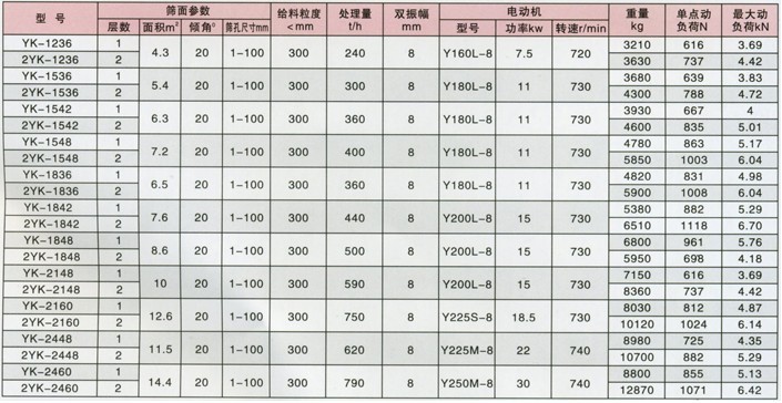 圆振动筛技术参数