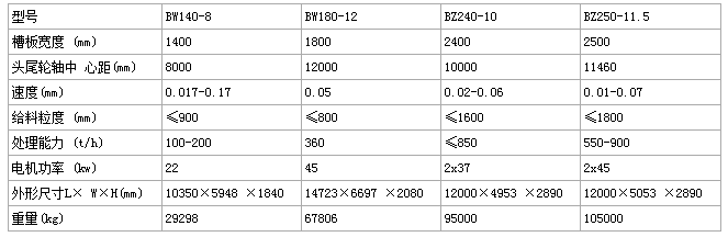 板式给料机技术参数