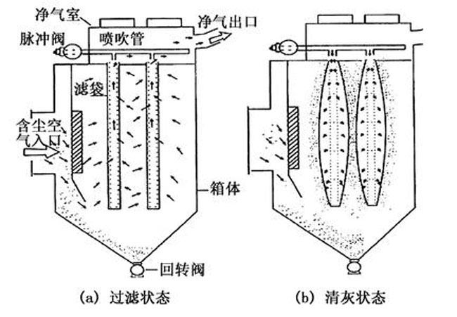 气箱脉冲袋式除尘器